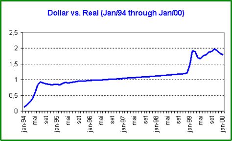 real vs dollar
